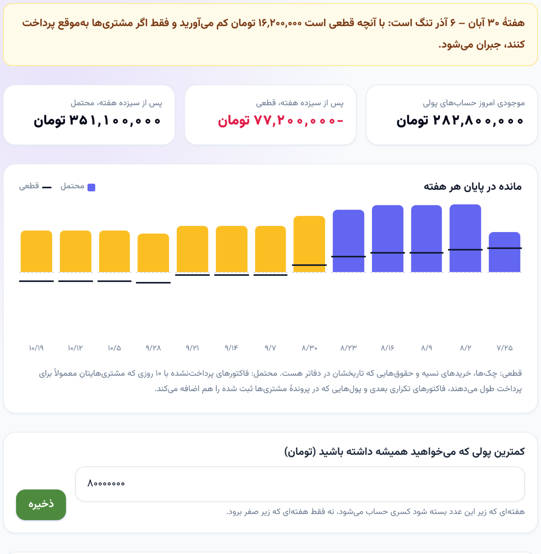 رادار نقدینگی با کف ۸۰ میلیون تومان: هفته‌ای که زیر این عدد بسته شود، تنگ نشان داده می‌شود